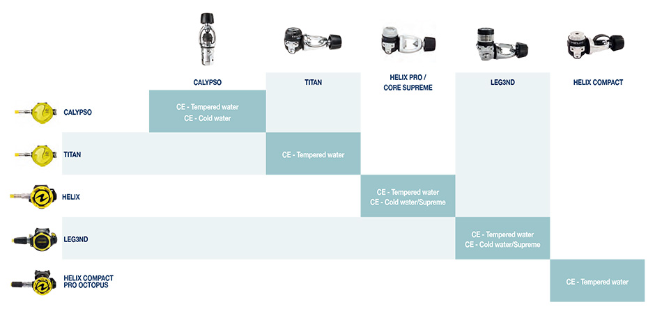 AquaLung Regulators Applicable Scenarios