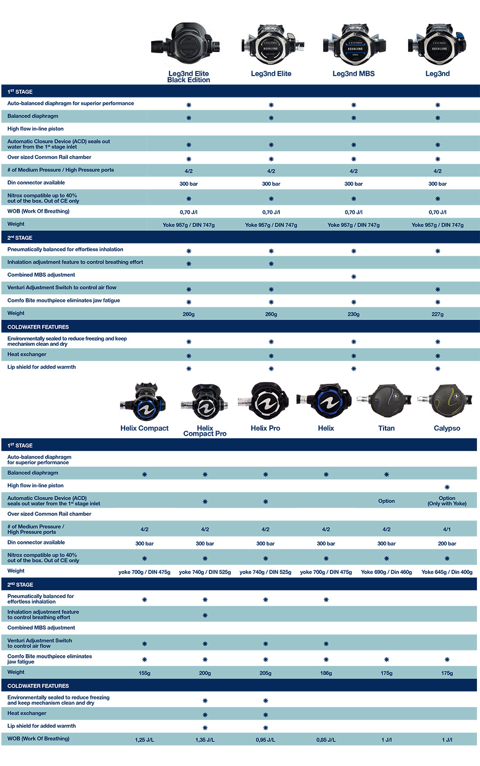 AquaLung Regulators Configuration: