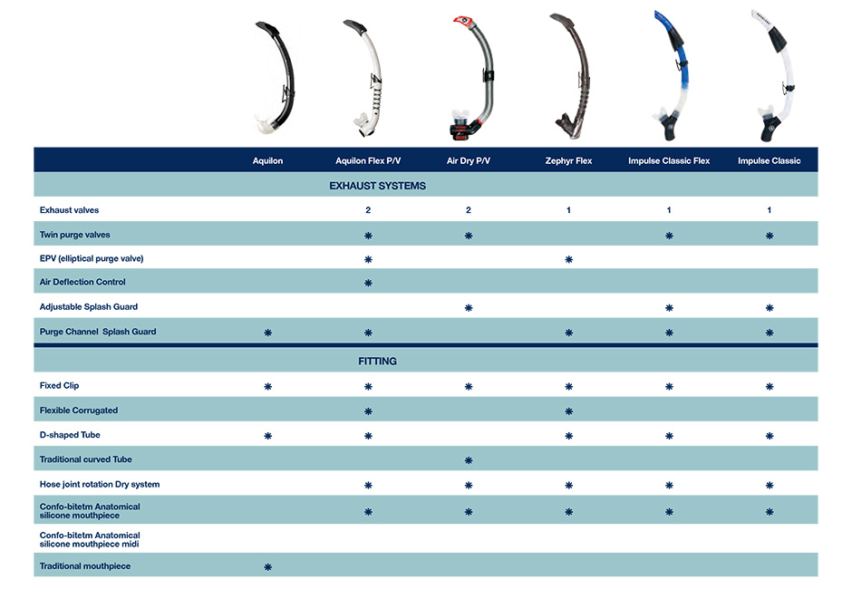 AquaLung Dive Snorkel Configuration