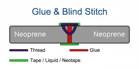 Neoprene Drysuit - Seam Construction - GBS (Glue & Blind Stitch)