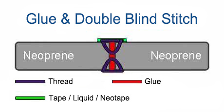 Neoprene Drysuit - Seam Construction - GDBS (Glue & Double Blind Stitch)