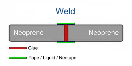 Neoprene Drysuit - Seam Construction - Weld (Glue & Tape / Liquid / Neotape)